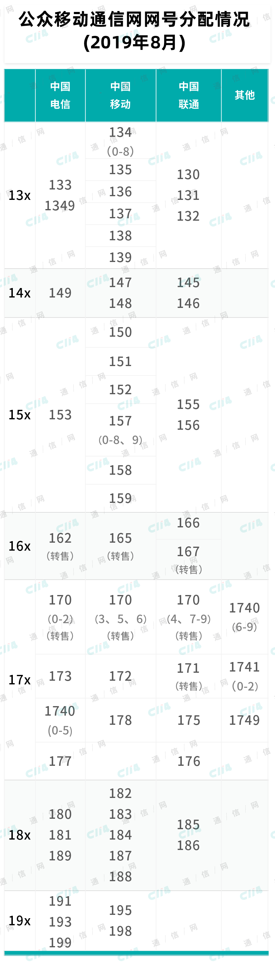 中国移动喜提195新号段：新增1亿号码