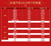 长城汽车7月销量6万辆 同比增长11.09%